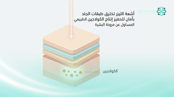 صورة-توضح-كيف-يعمل-الجهاز-على-إعادة-إحياء-الكولاجين صورة-توضح-كيف-يعمل-الجهاز-على-إعادة-إحياء-الكولاجين